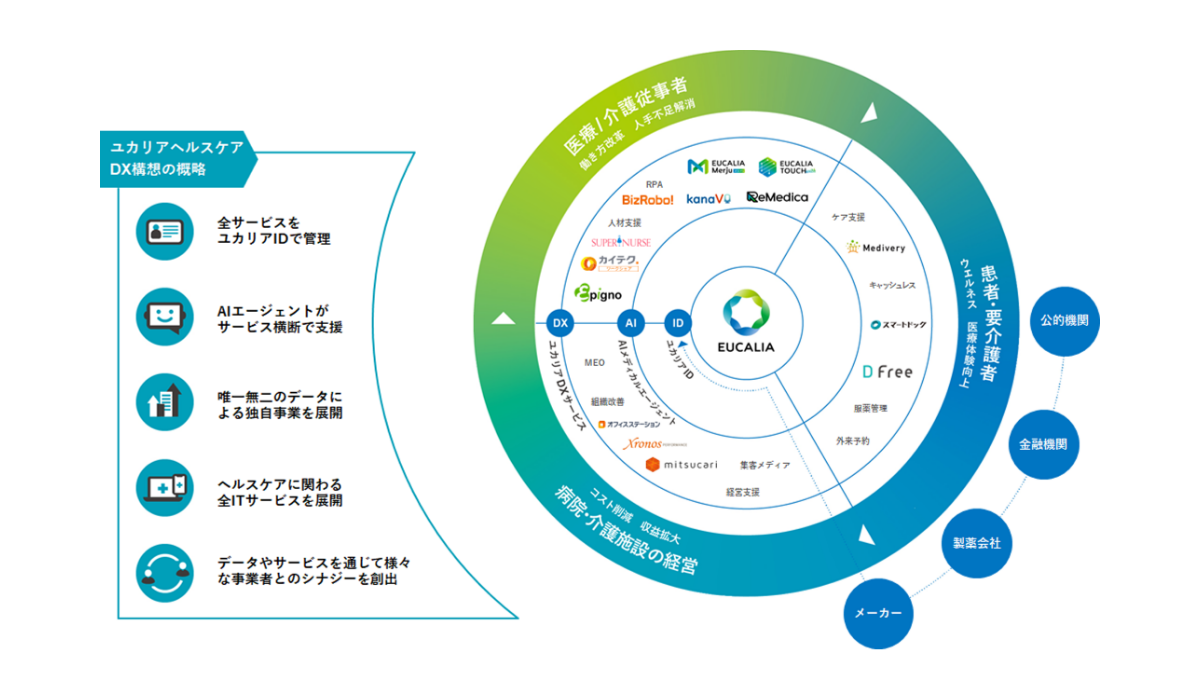 DX構想の概要を示す図。左側に5つのアイコンと説明が並び、上から順に、1.	全サービスをユカリアIDで管理、2.	AIエージェントがサービス横断で支援、3.	唯一無二のデータによる独自事業を展開、4.	ヘルスケアに関わる全ITサービスを展開、5.	データやサービスを通じて様々な事業者とのシナジーを創出、と記載されている。